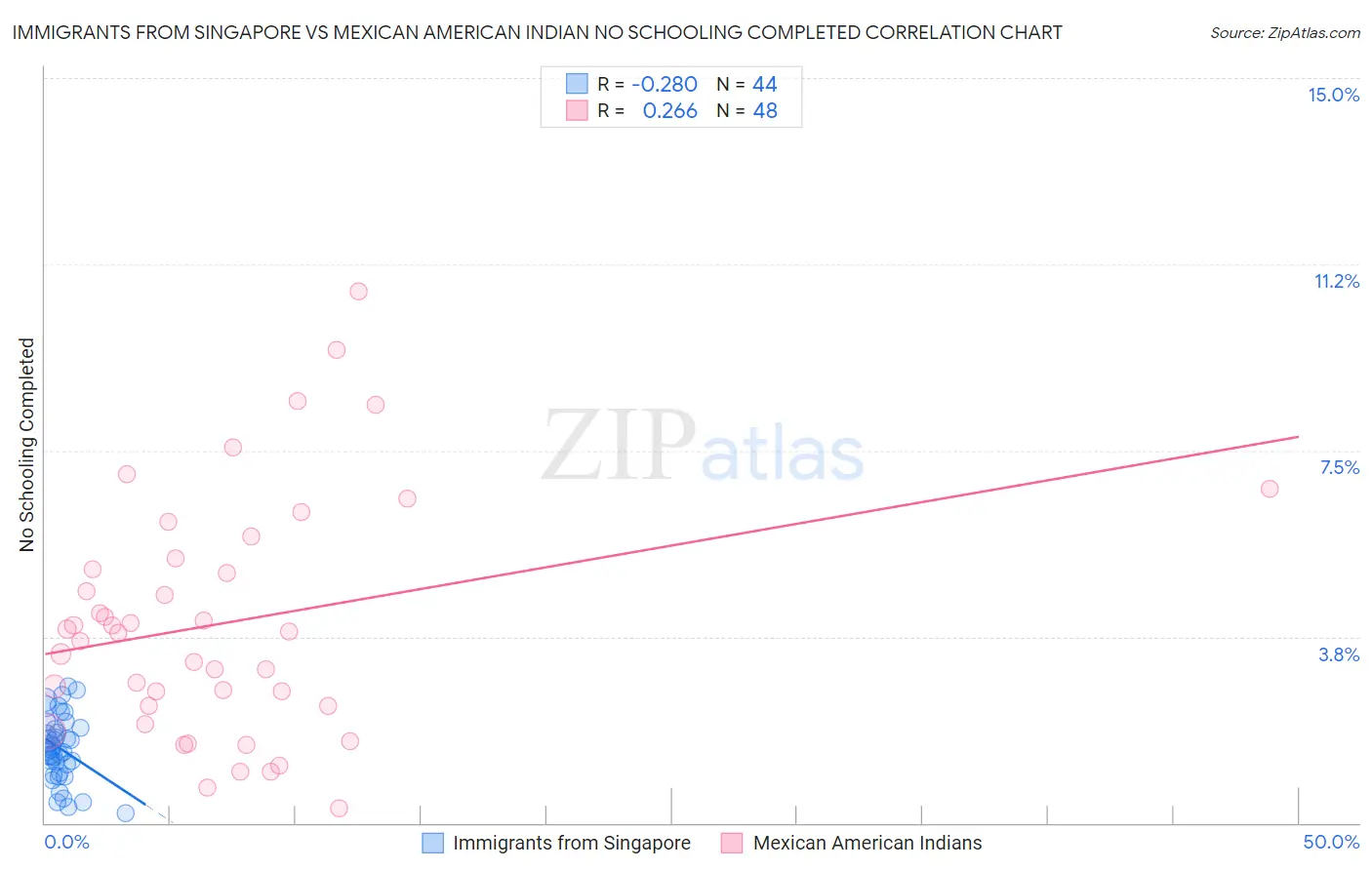 Immigrants from Singapore vs Mexican American Indian No Schooling Completed