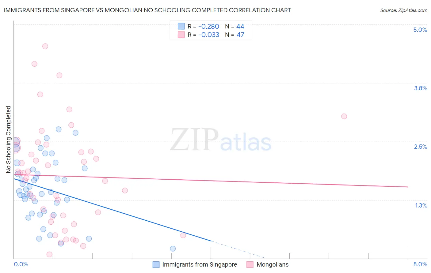 Immigrants from Singapore vs Mongolian No Schooling Completed