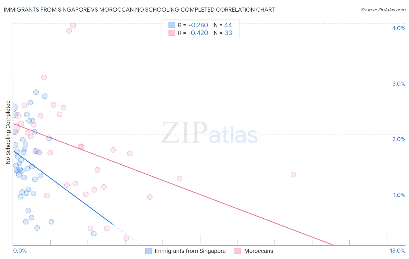 Immigrants from Singapore vs Moroccan No Schooling Completed