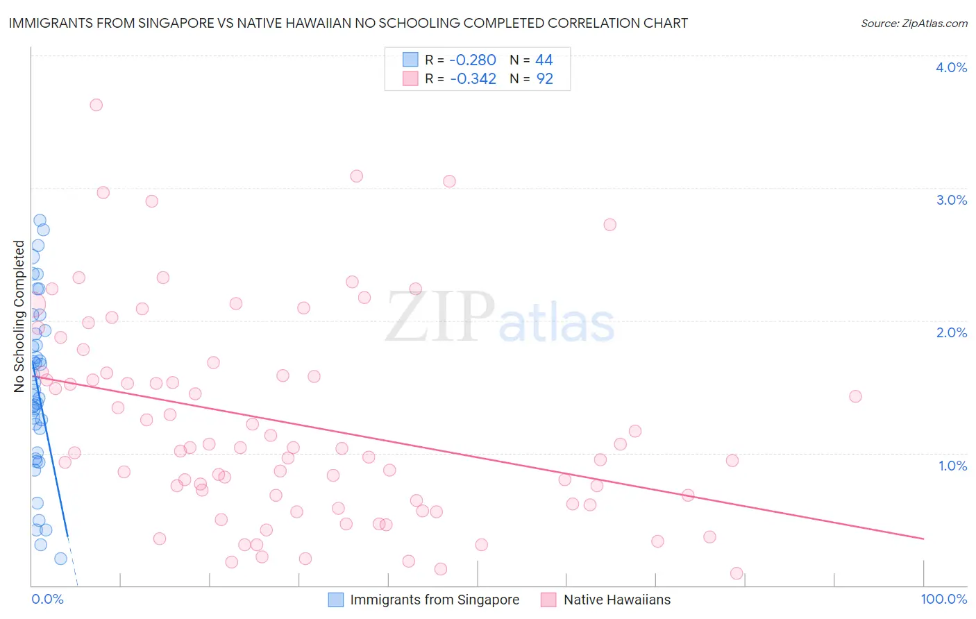 Immigrants from Singapore vs Native Hawaiian No Schooling Completed