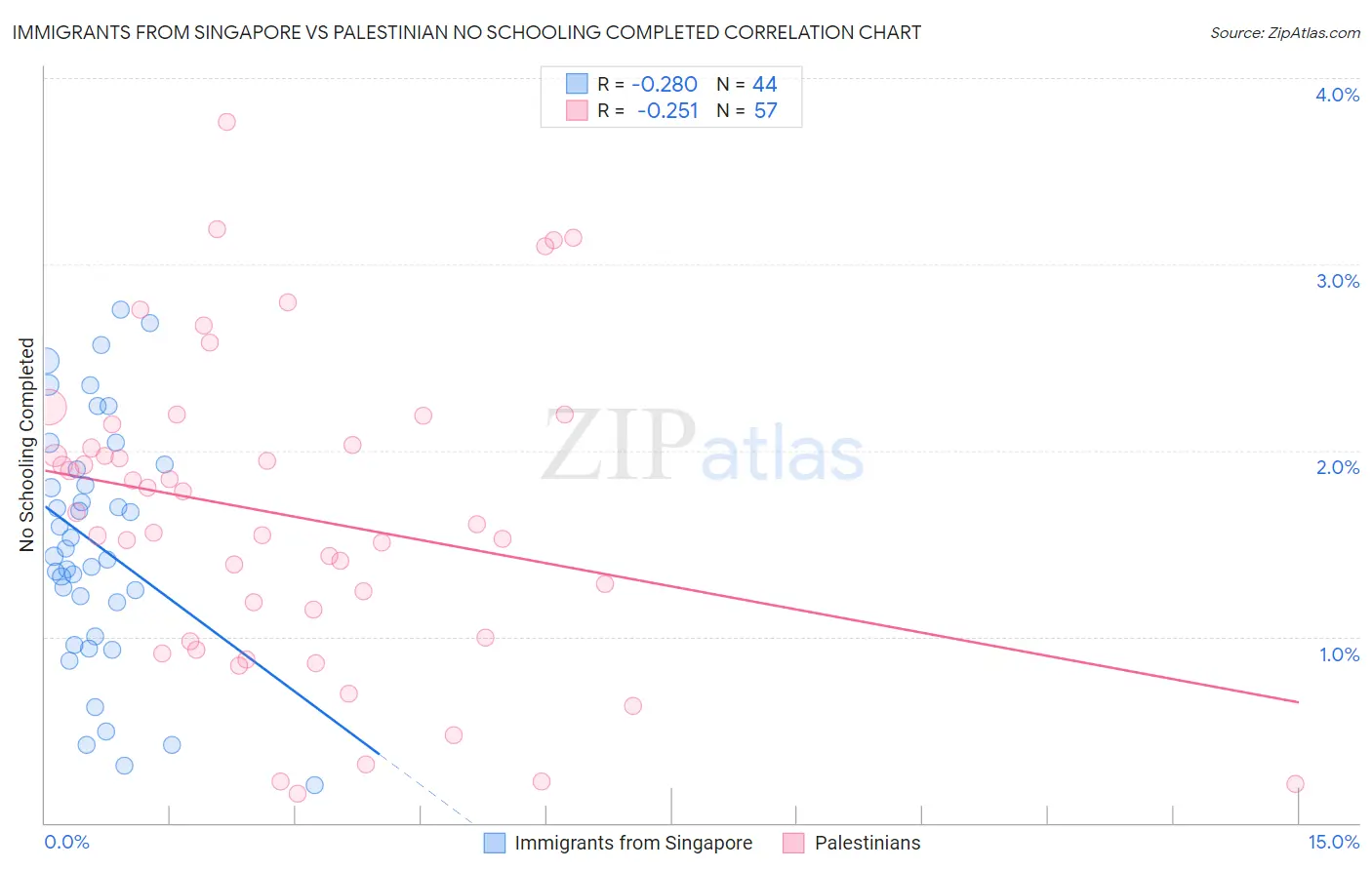 Immigrants from Singapore vs Palestinian No Schooling Completed