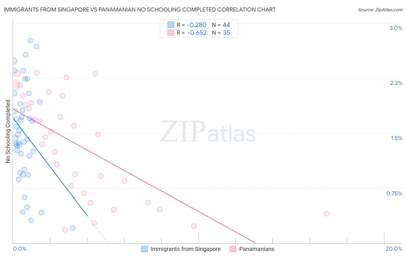 Immigrants from Singapore vs Panamanian No Schooling Completed