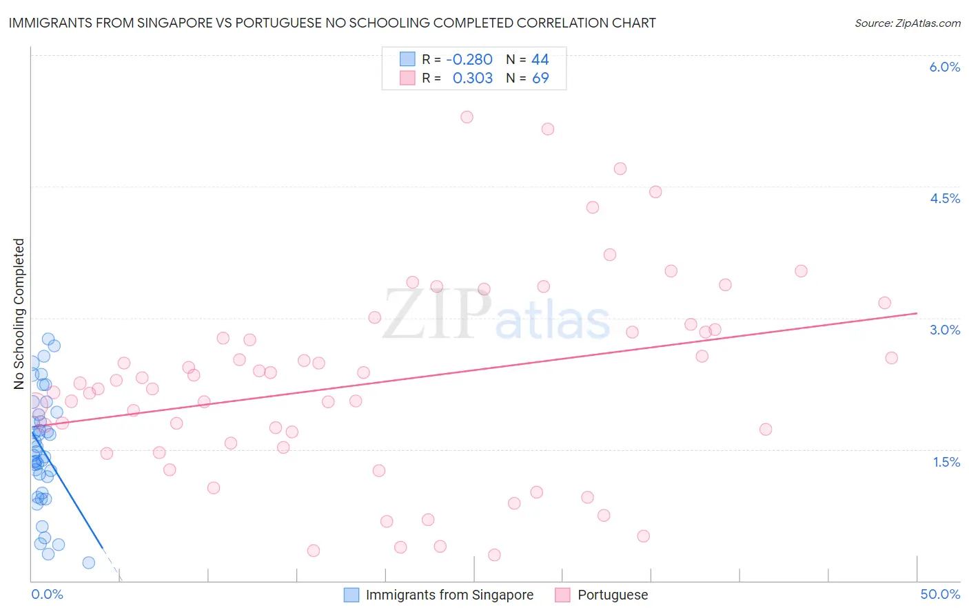 Immigrants from Singapore vs Portuguese No Schooling Completed