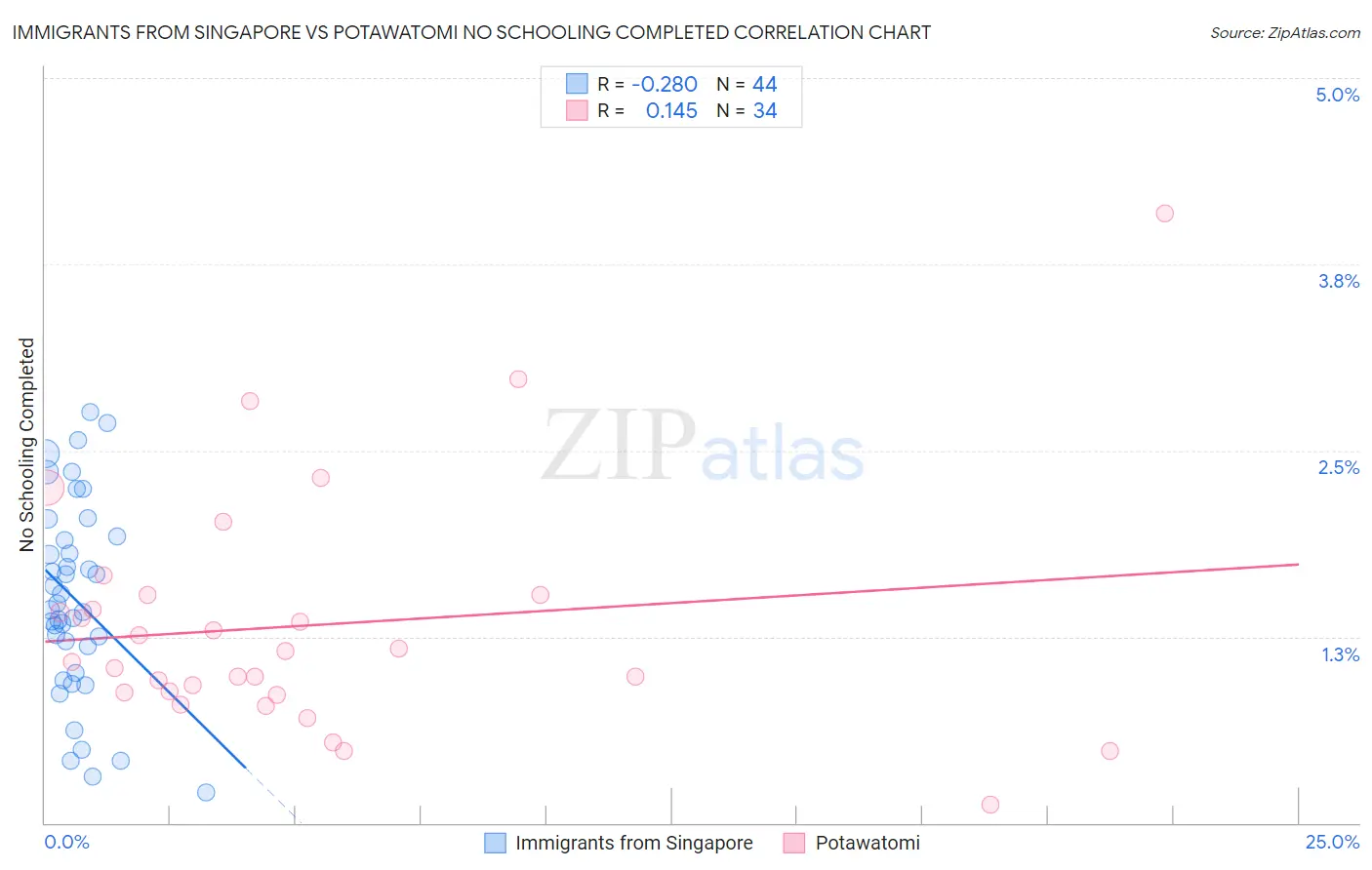 Immigrants from Singapore vs Potawatomi No Schooling Completed