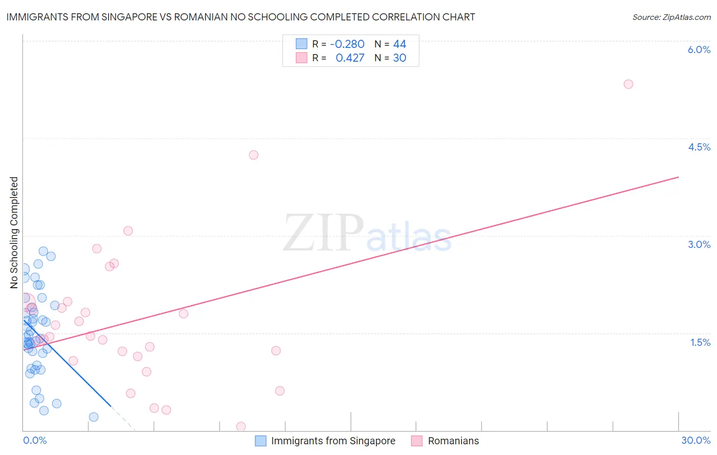 Immigrants from Singapore vs Romanian No Schooling Completed
