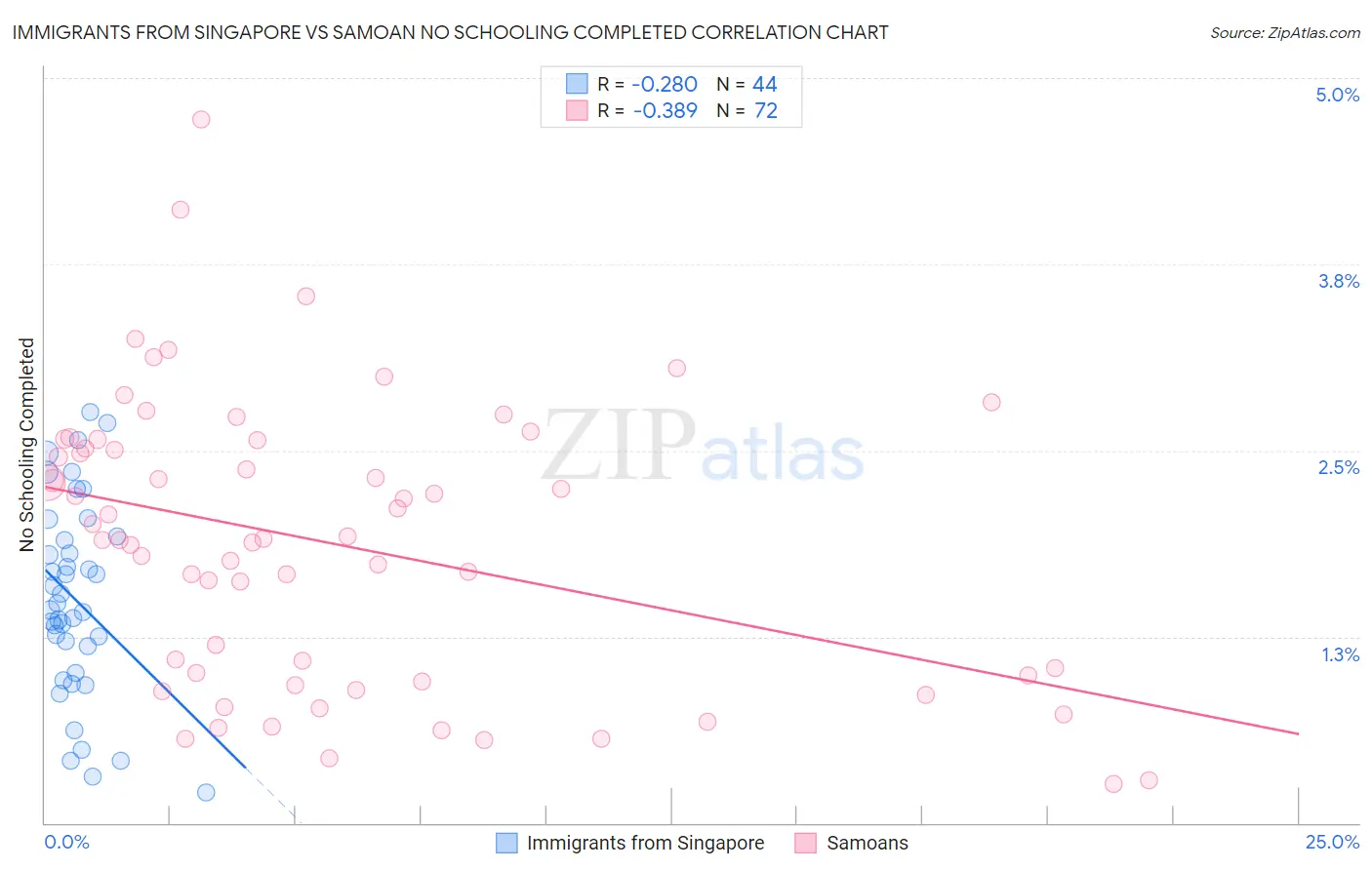 Immigrants from Singapore vs Samoan No Schooling Completed