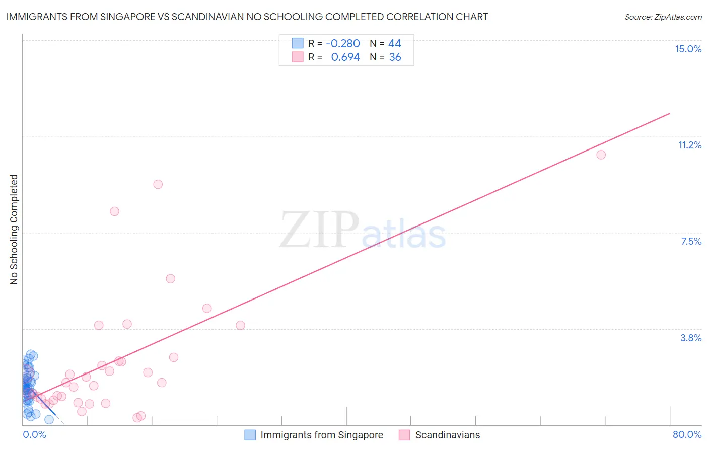 Immigrants from Singapore vs Scandinavian No Schooling Completed