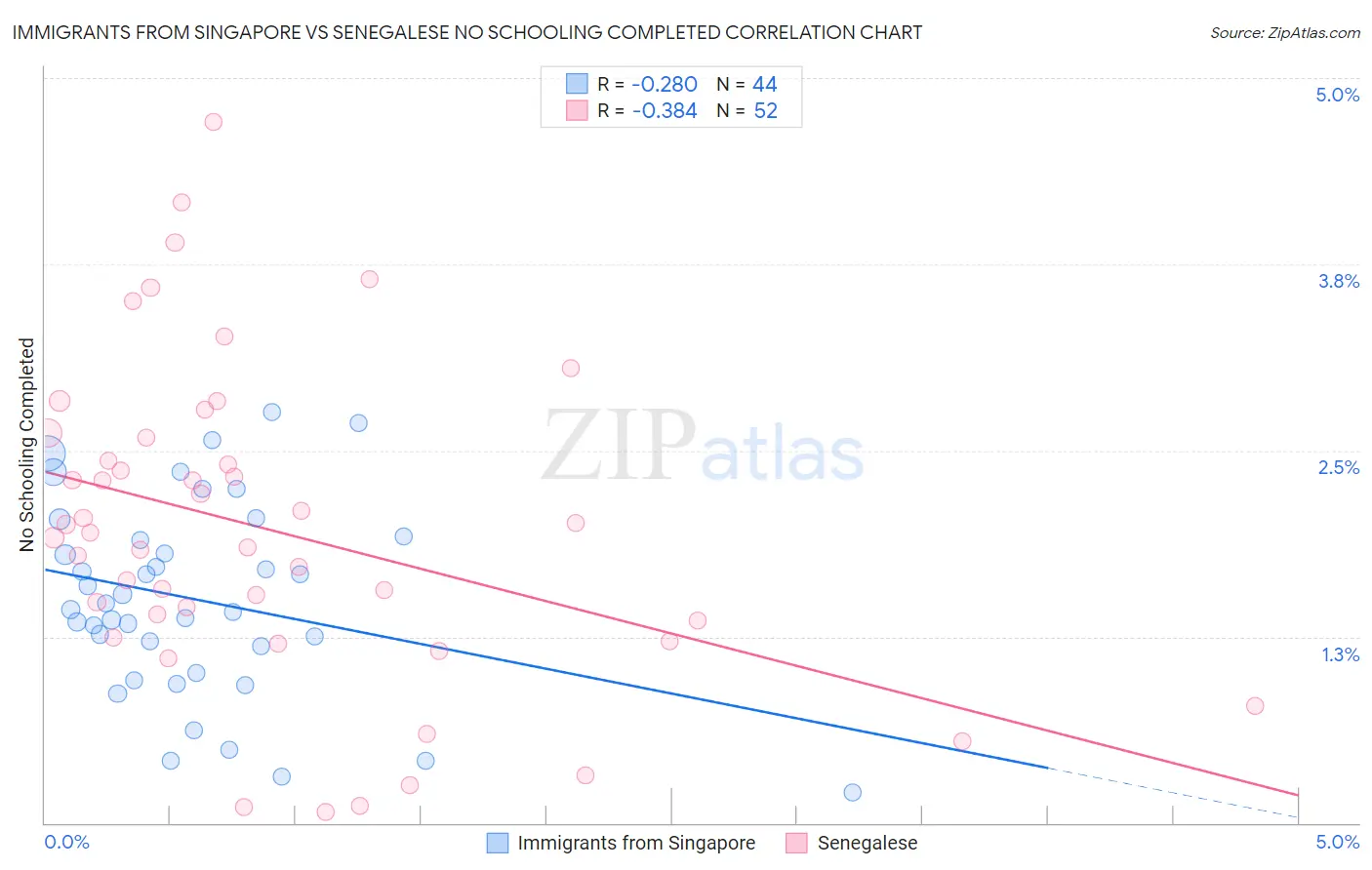 Immigrants from Singapore vs Senegalese No Schooling Completed