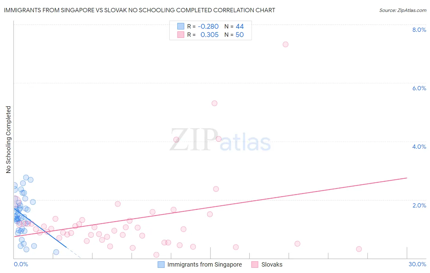 Immigrants from Singapore vs Slovak No Schooling Completed