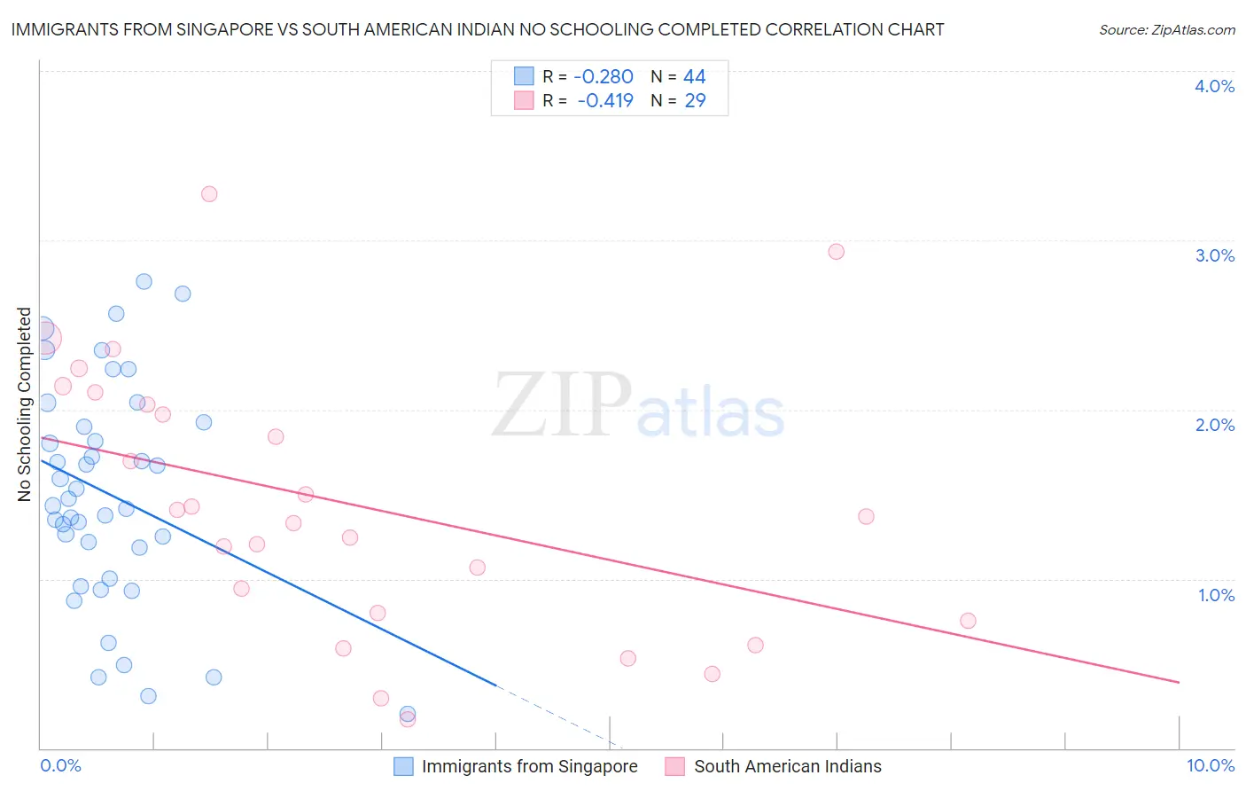 Immigrants from Singapore vs South American Indian No Schooling Completed