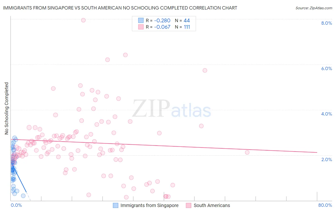 Immigrants from Singapore vs South American No Schooling Completed