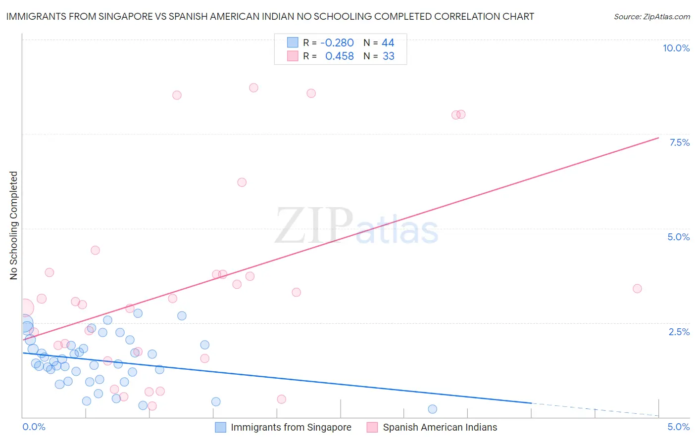 Immigrants from Singapore vs Spanish American Indian No Schooling Completed