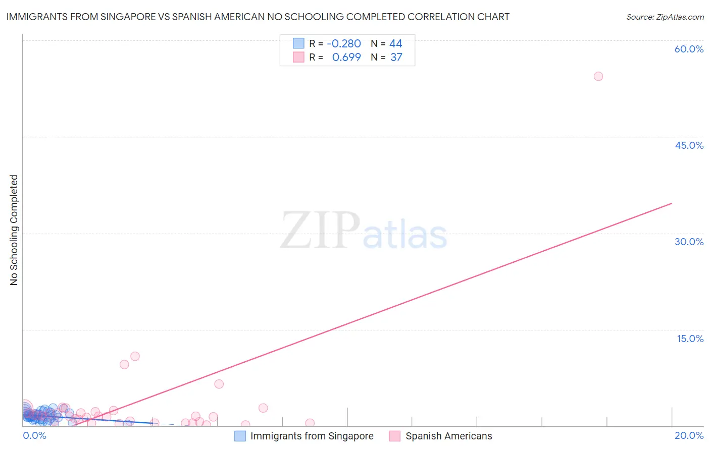 Immigrants from Singapore vs Spanish American No Schooling Completed