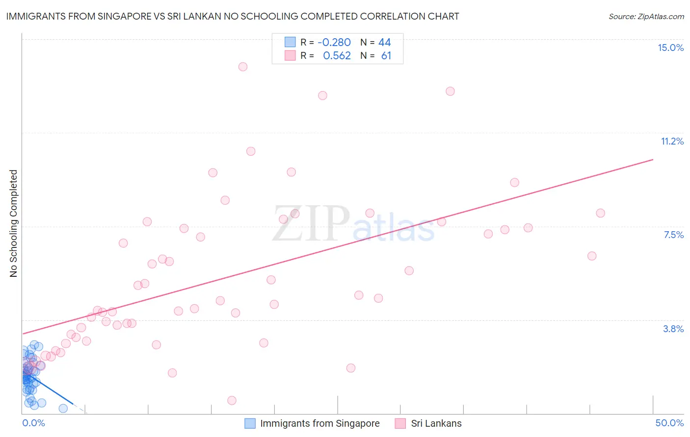 Immigrants from Singapore vs Sri Lankan No Schooling Completed