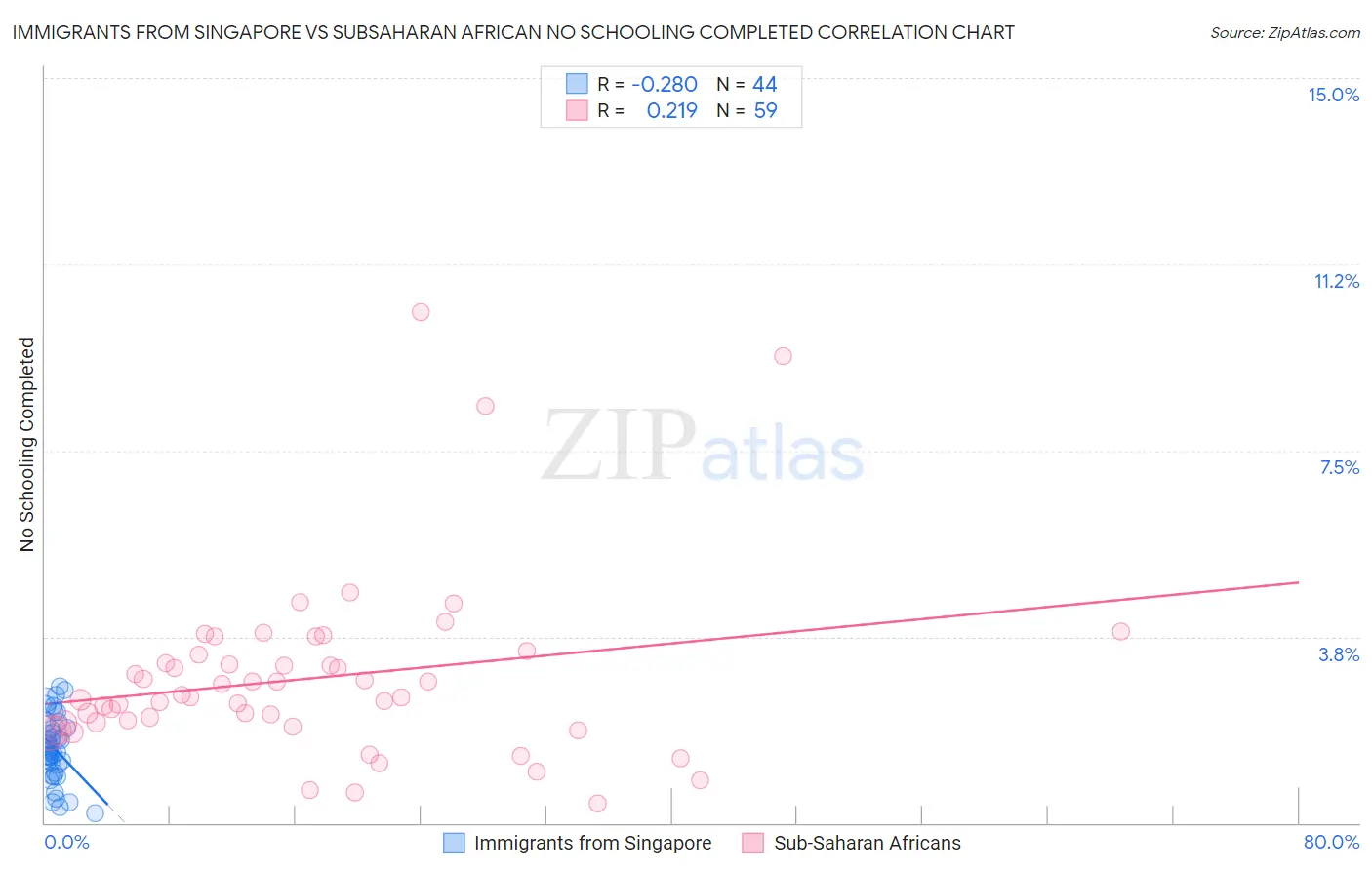 Immigrants from Singapore vs Subsaharan African No Schooling Completed
