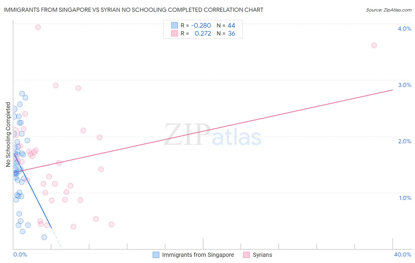 Immigrants from Singapore vs Syrian No Schooling Completed