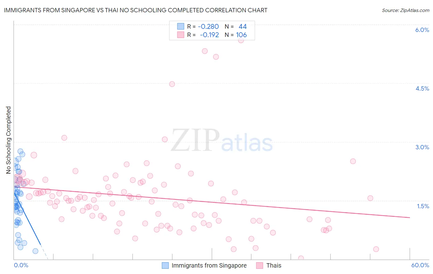 Immigrants from Singapore vs Thai No Schooling Completed