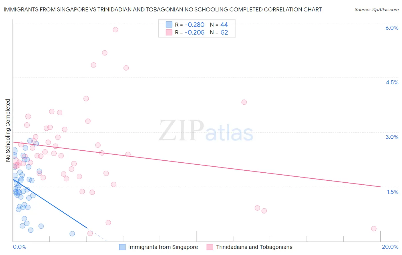 Immigrants from Singapore vs Trinidadian and Tobagonian No Schooling Completed