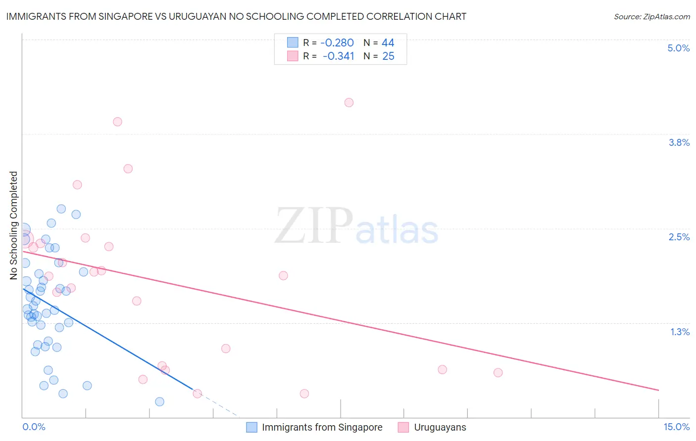 Immigrants from Singapore vs Uruguayan No Schooling Completed