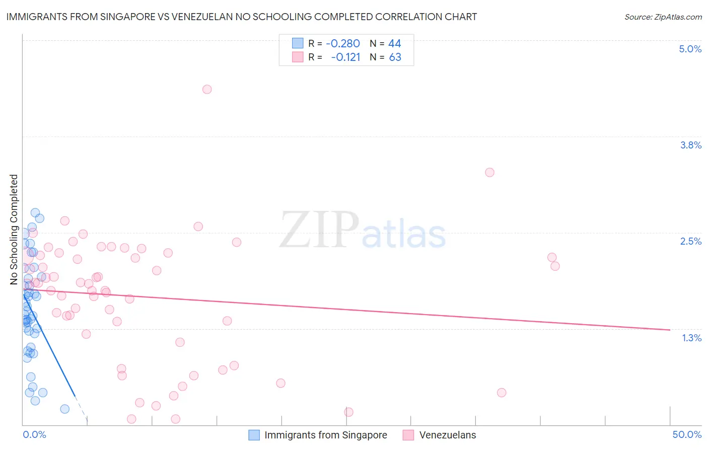 Immigrants from Singapore vs Venezuelan No Schooling Completed