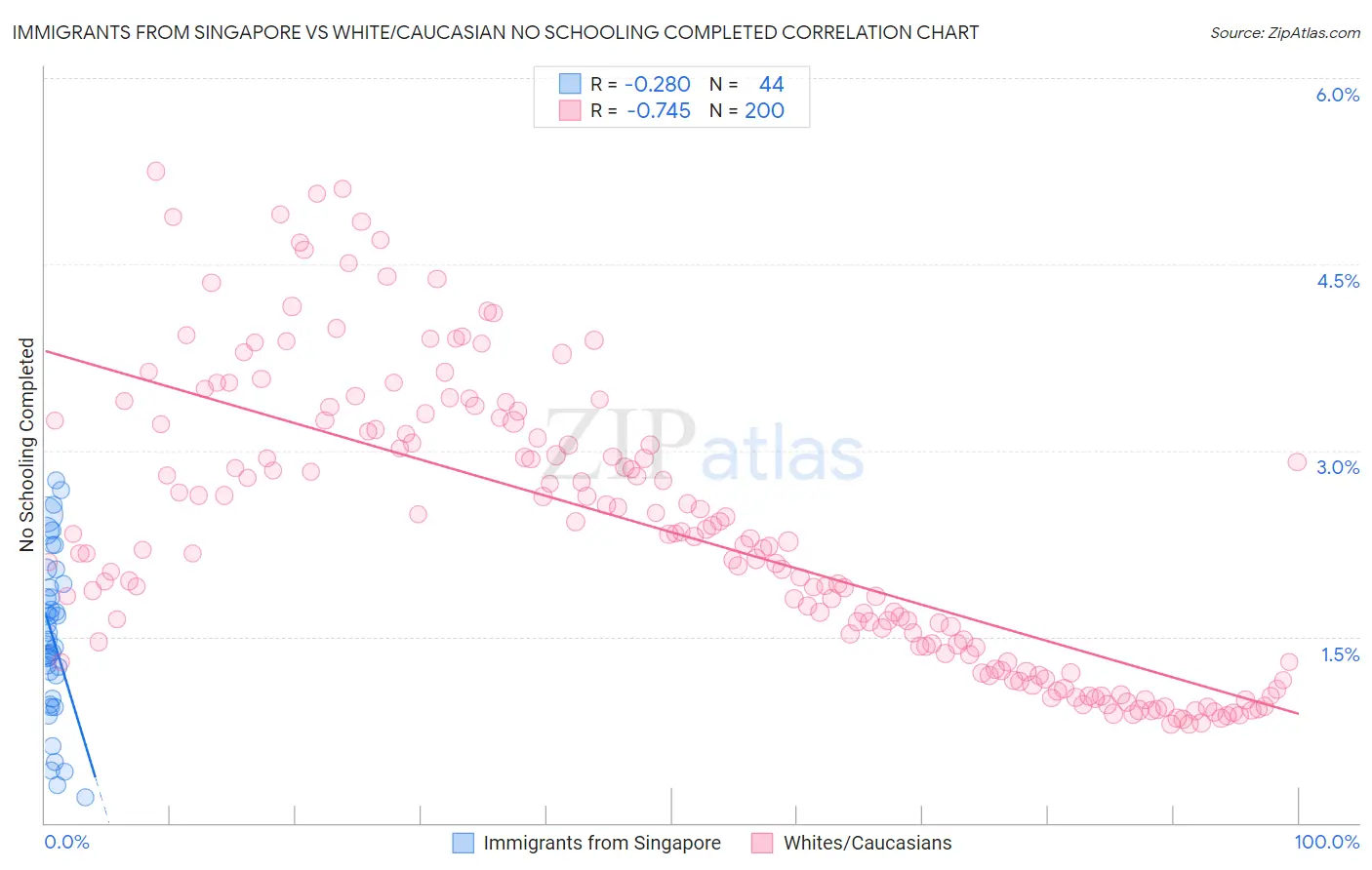 Immigrants from Singapore vs White/Caucasian No Schooling Completed