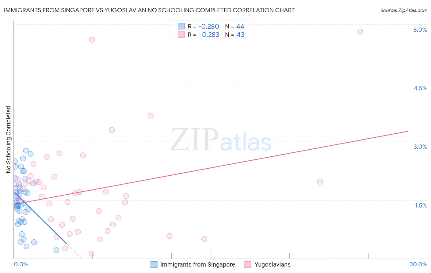 Immigrants from Singapore vs Yugoslavian No Schooling Completed