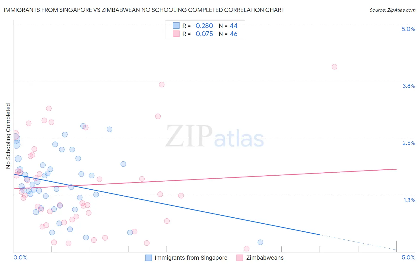 Immigrants from Singapore vs Zimbabwean No Schooling Completed