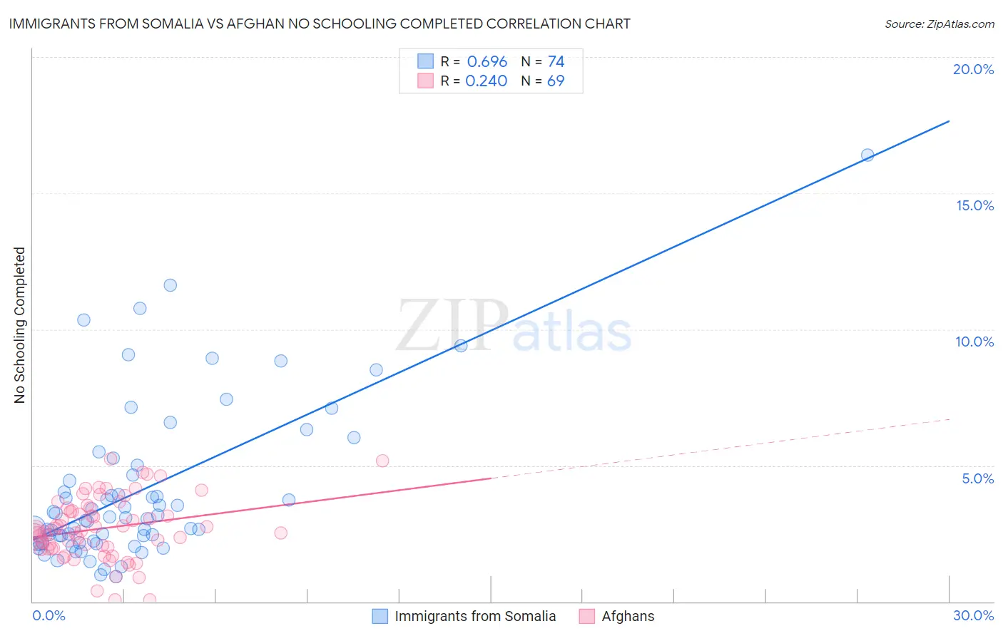 Immigrants from Somalia vs Afghan No Schooling Completed