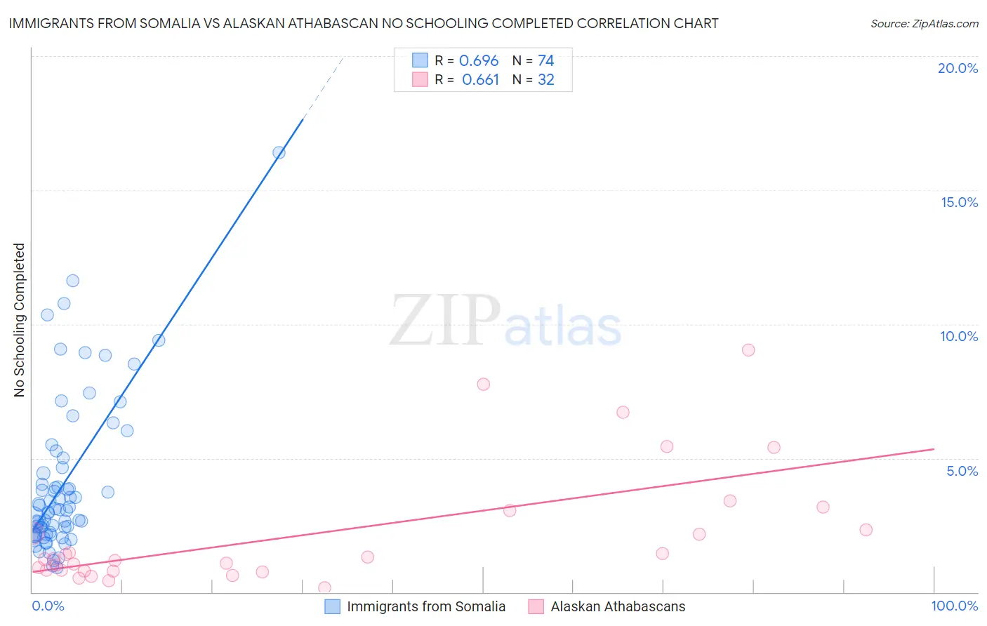 Immigrants from Somalia vs Alaskan Athabascan No Schooling Completed
