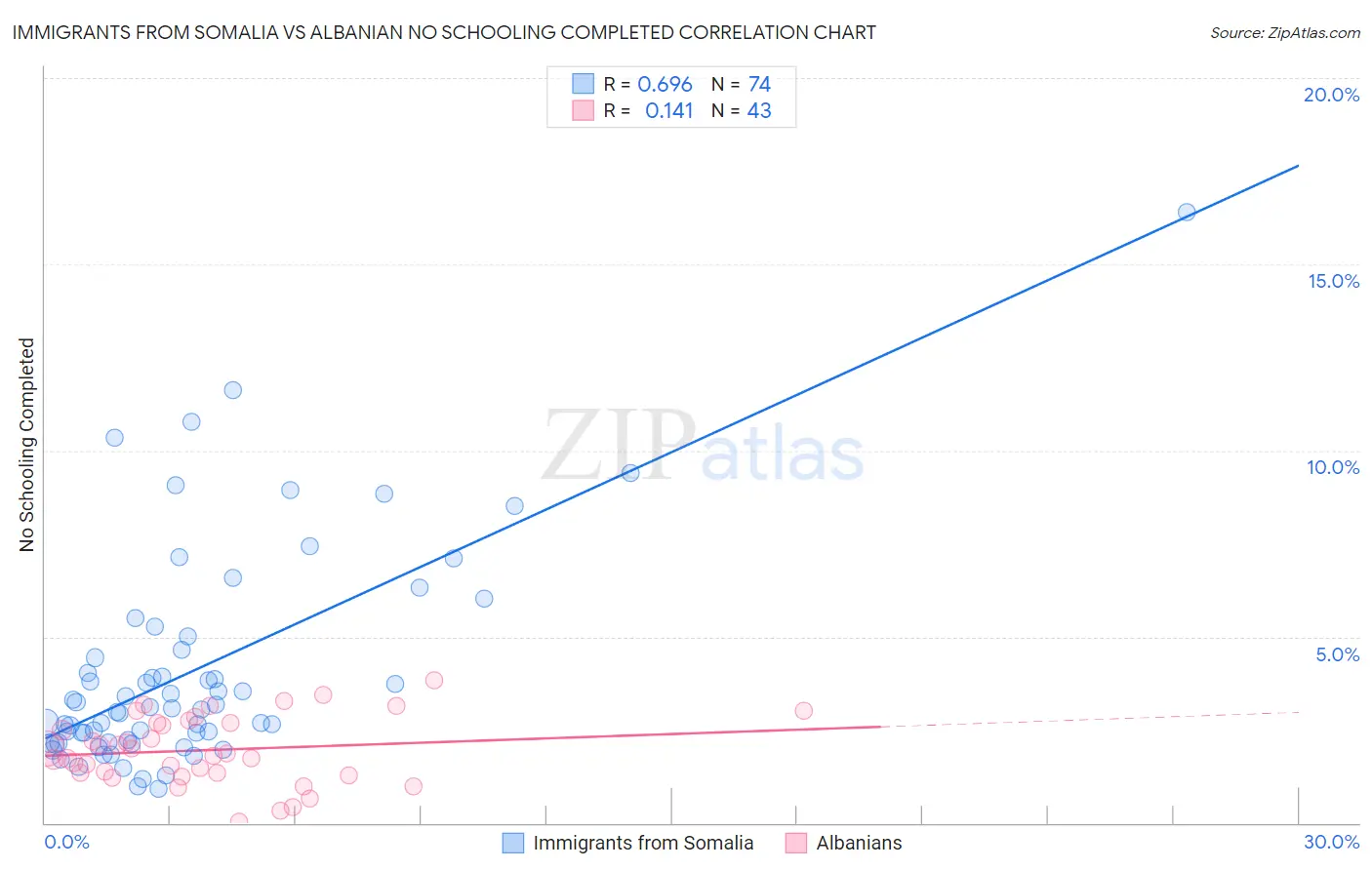 Immigrants from Somalia vs Albanian No Schooling Completed