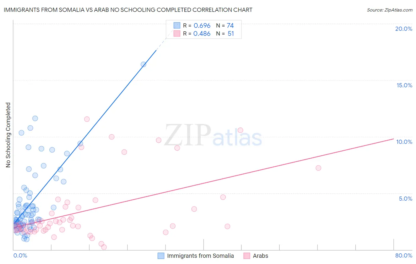 Immigrants from Somalia vs Arab No Schooling Completed