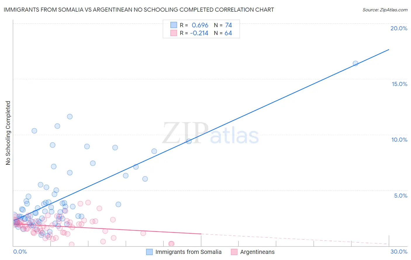 Immigrants from Somalia vs Argentinean No Schooling Completed