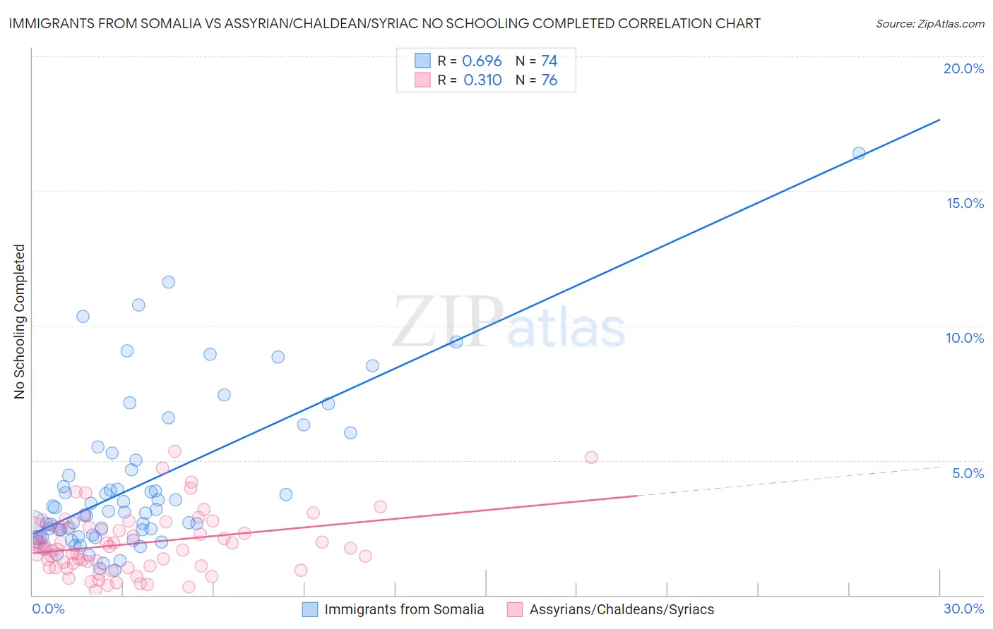 Immigrants from Somalia vs Assyrian/Chaldean/Syriac No Schooling Completed