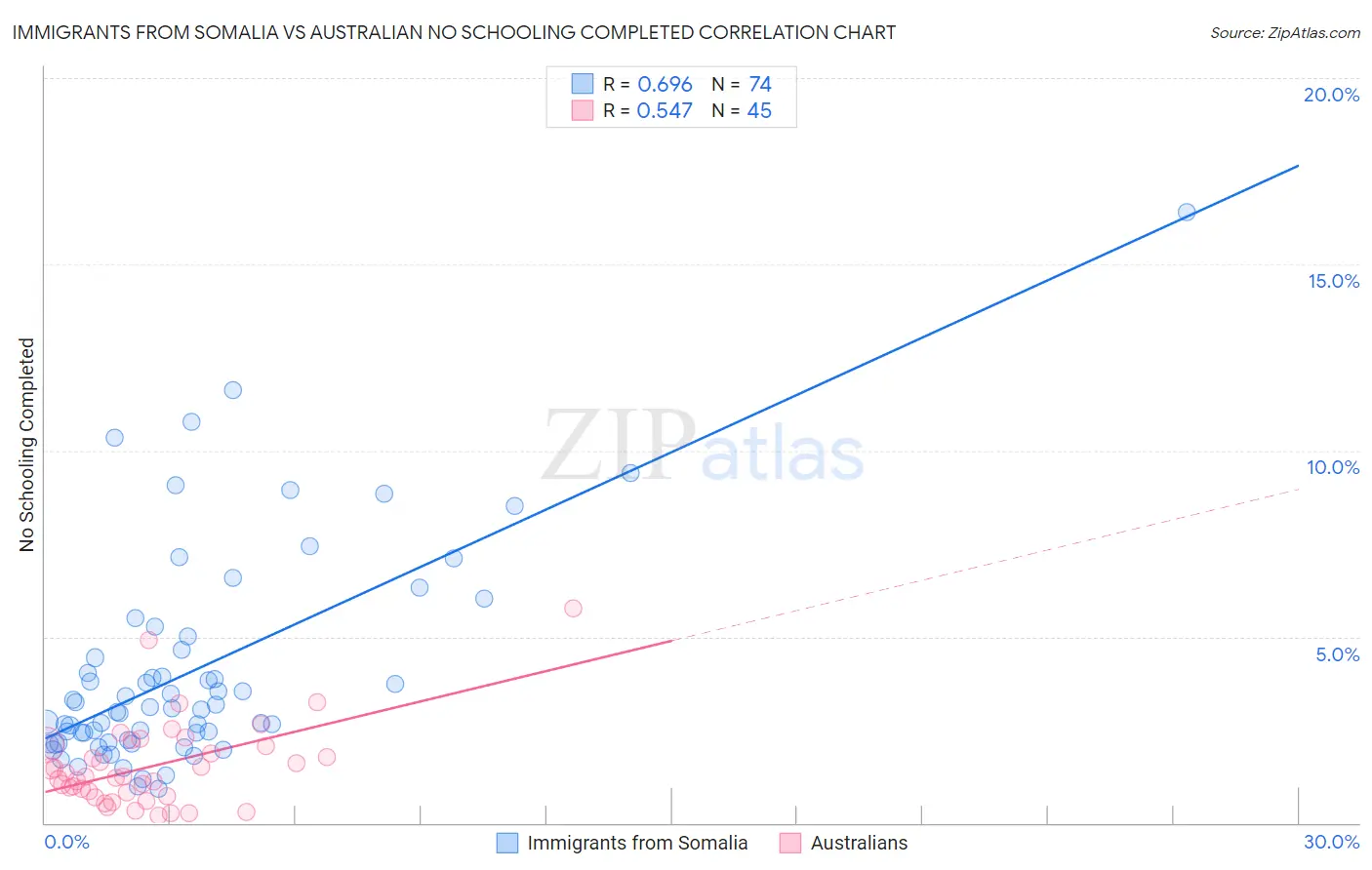 Immigrants from Somalia vs Australian No Schooling Completed