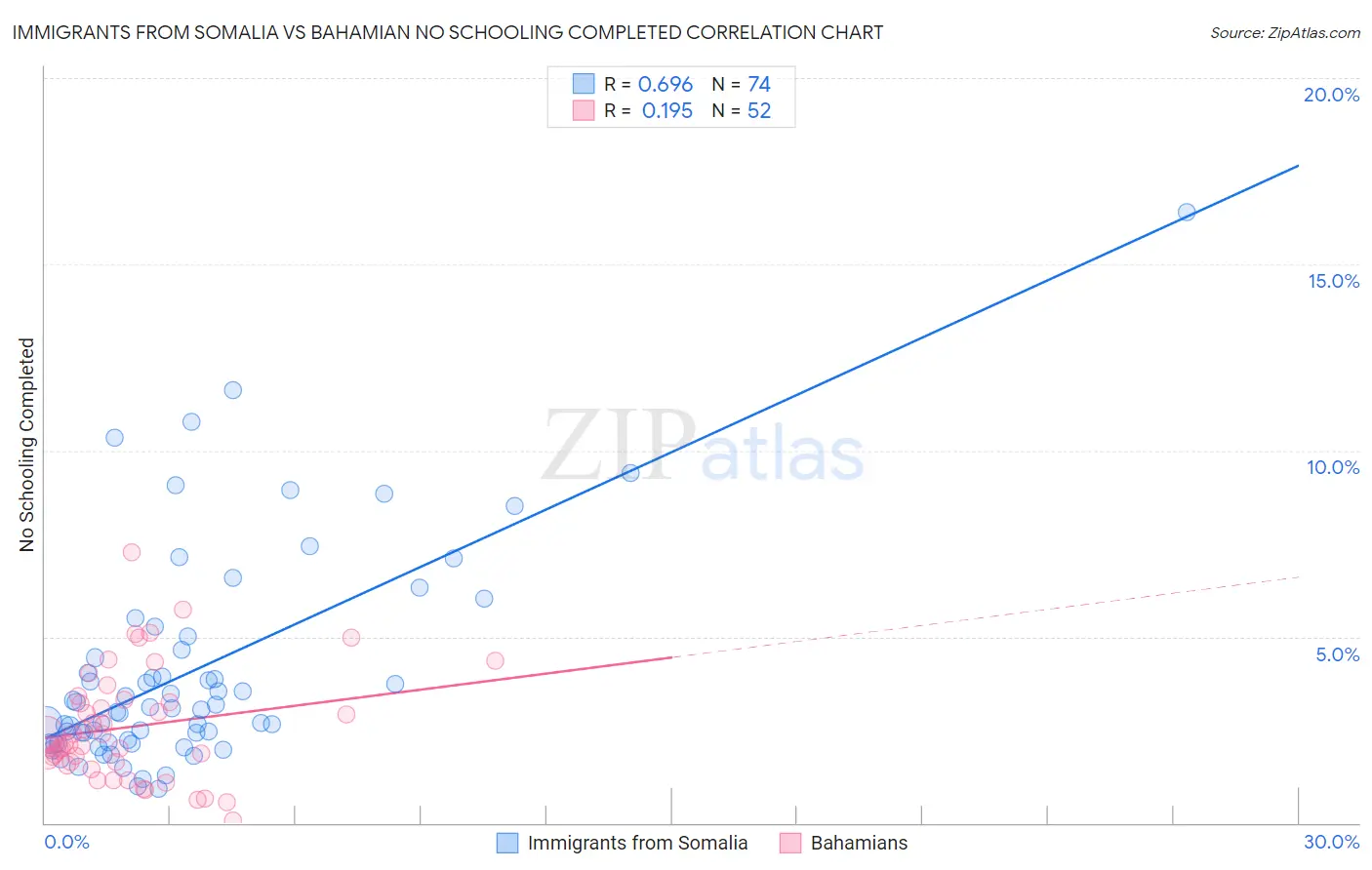Immigrants from Somalia vs Bahamian No Schooling Completed