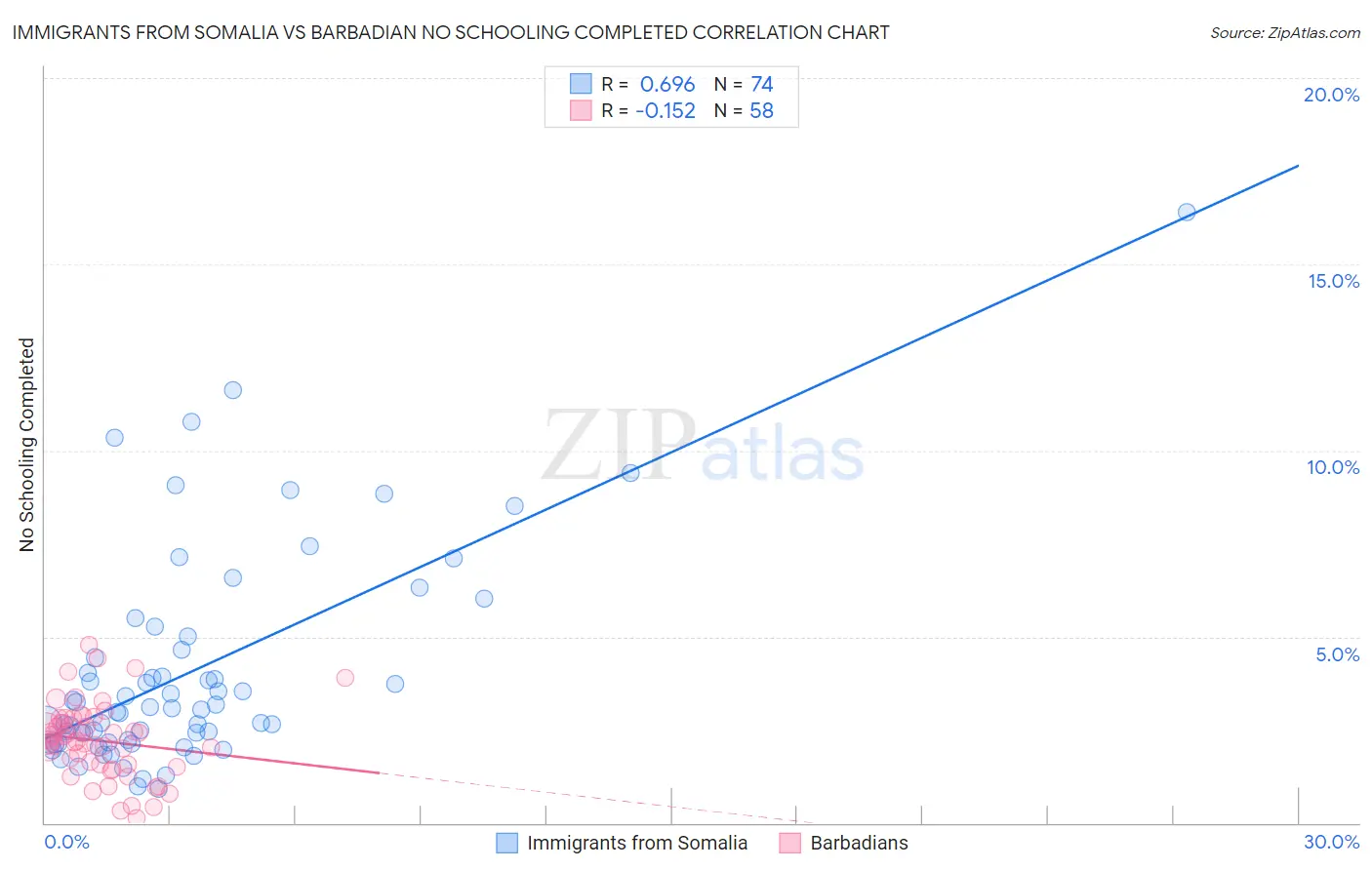 Immigrants from Somalia vs Barbadian No Schooling Completed