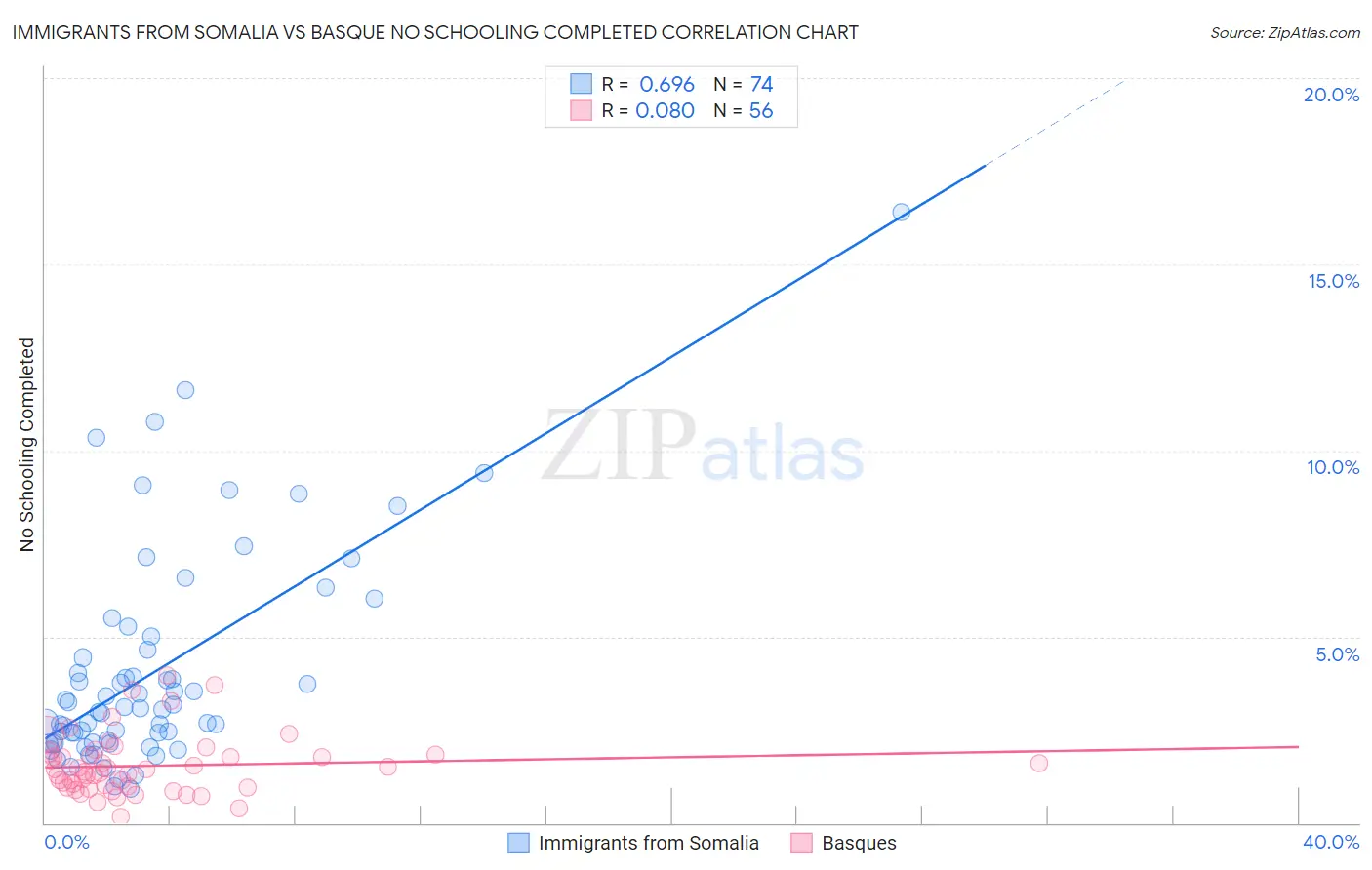 Immigrants from Somalia vs Basque No Schooling Completed