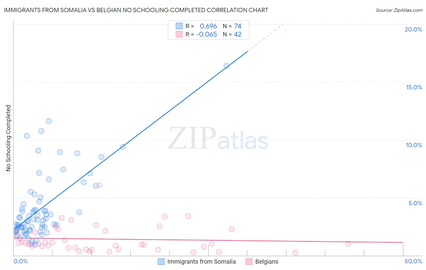 Immigrants from Somalia vs Belgian No Schooling Completed