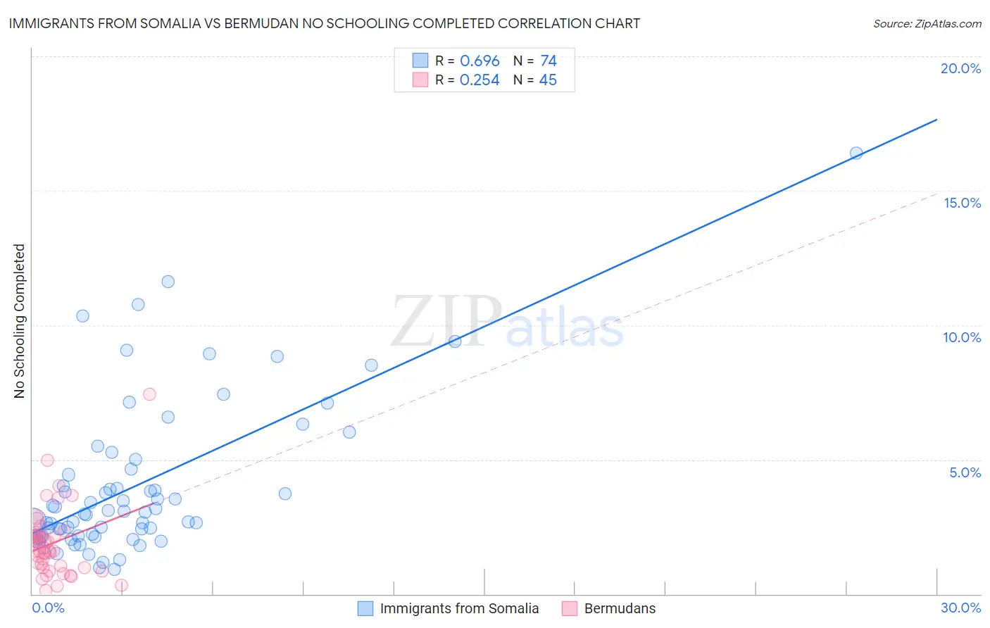 Immigrants from Somalia vs Bermudan No Schooling Completed