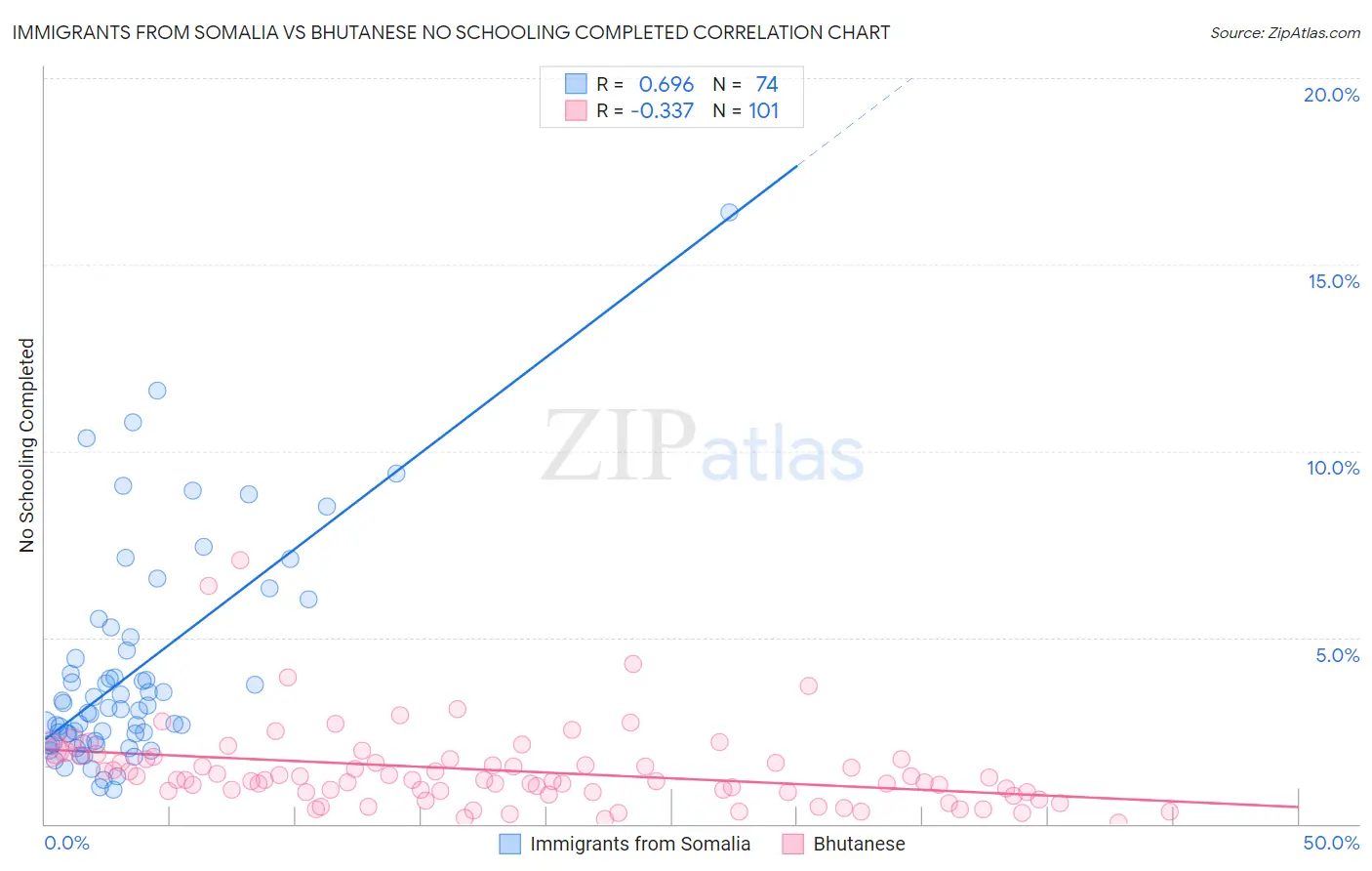 Immigrants from Somalia vs Bhutanese No Schooling Completed