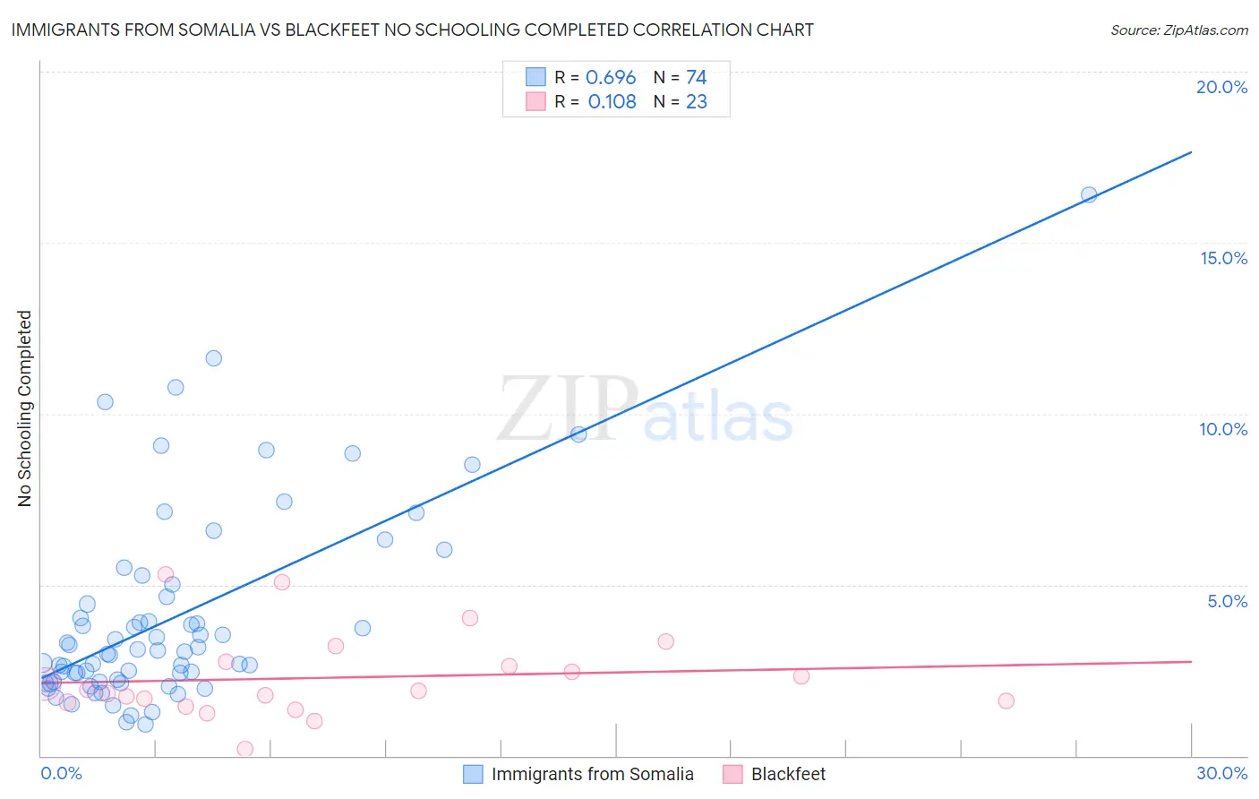 Immigrants from Somalia vs Blackfeet No Schooling Completed