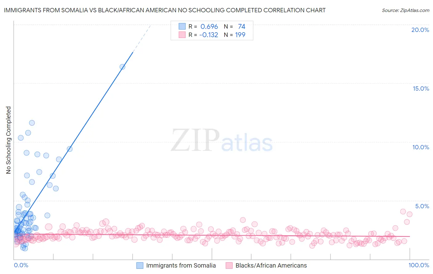 Immigrants from Somalia vs Black/African American No Schooling Completed