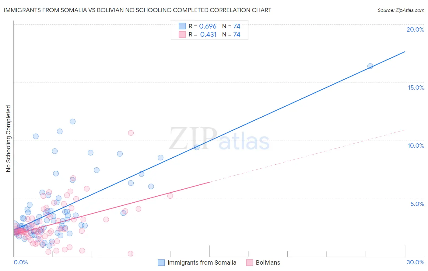 Immigrants from Somalia vs Bolivian No Schooling Completed