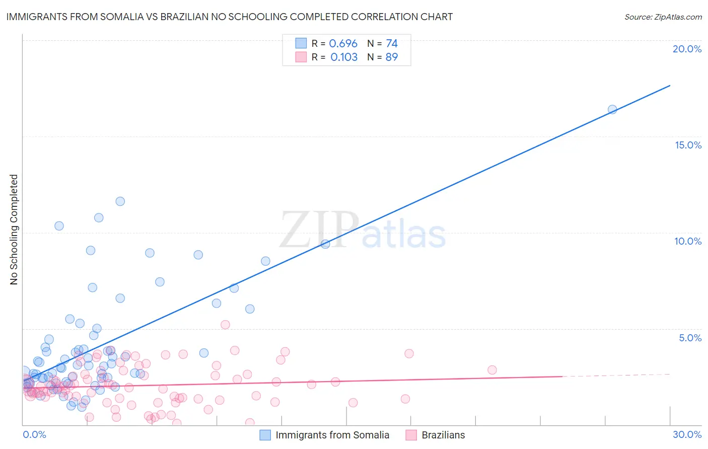 Immigrants from Somalia vs Brazilian No Schooling Completed