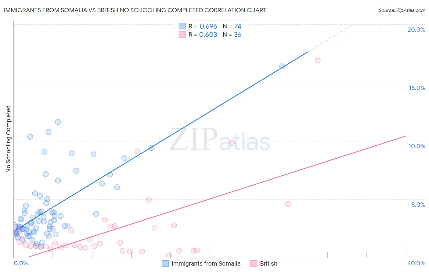 Immigrants from Somalia vs British No Schooling Completed