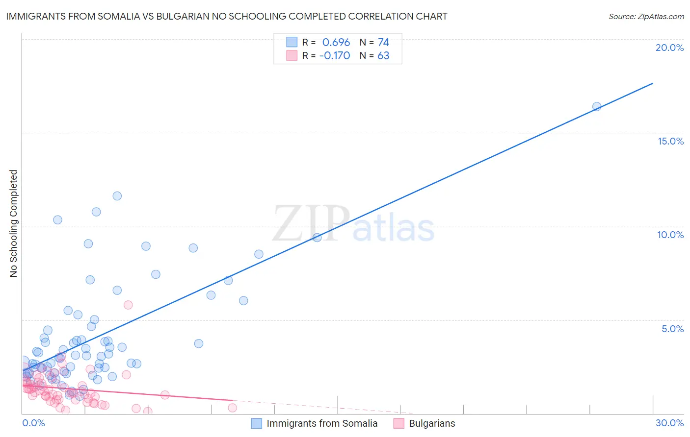 Immigrants from Somalia vs Bulgarian No Schooling Completed