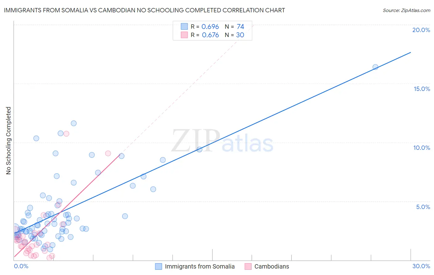 Immigrants from Somalia vs Cambodian No Schooling Completed