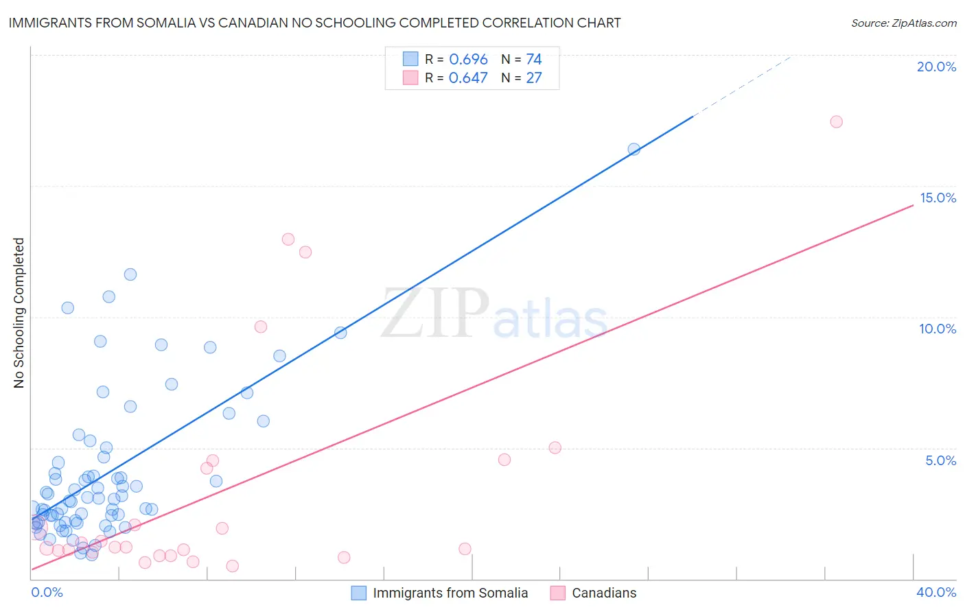 Immigrants from Somalia vs Canadian No Schooling Completed