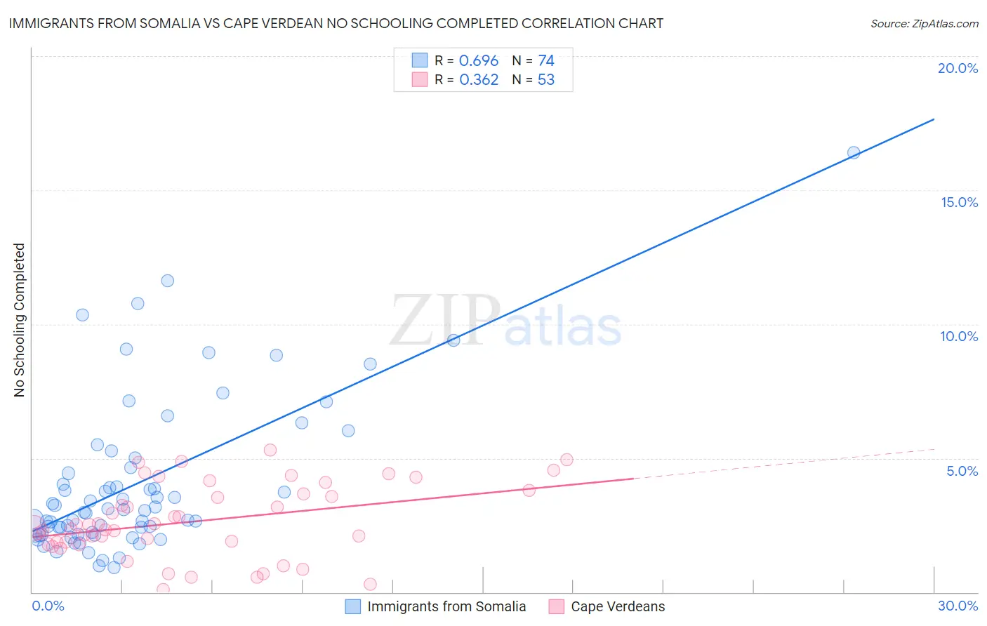 Immigrants from Somalia vs Cape Verdean No Schooling Completed