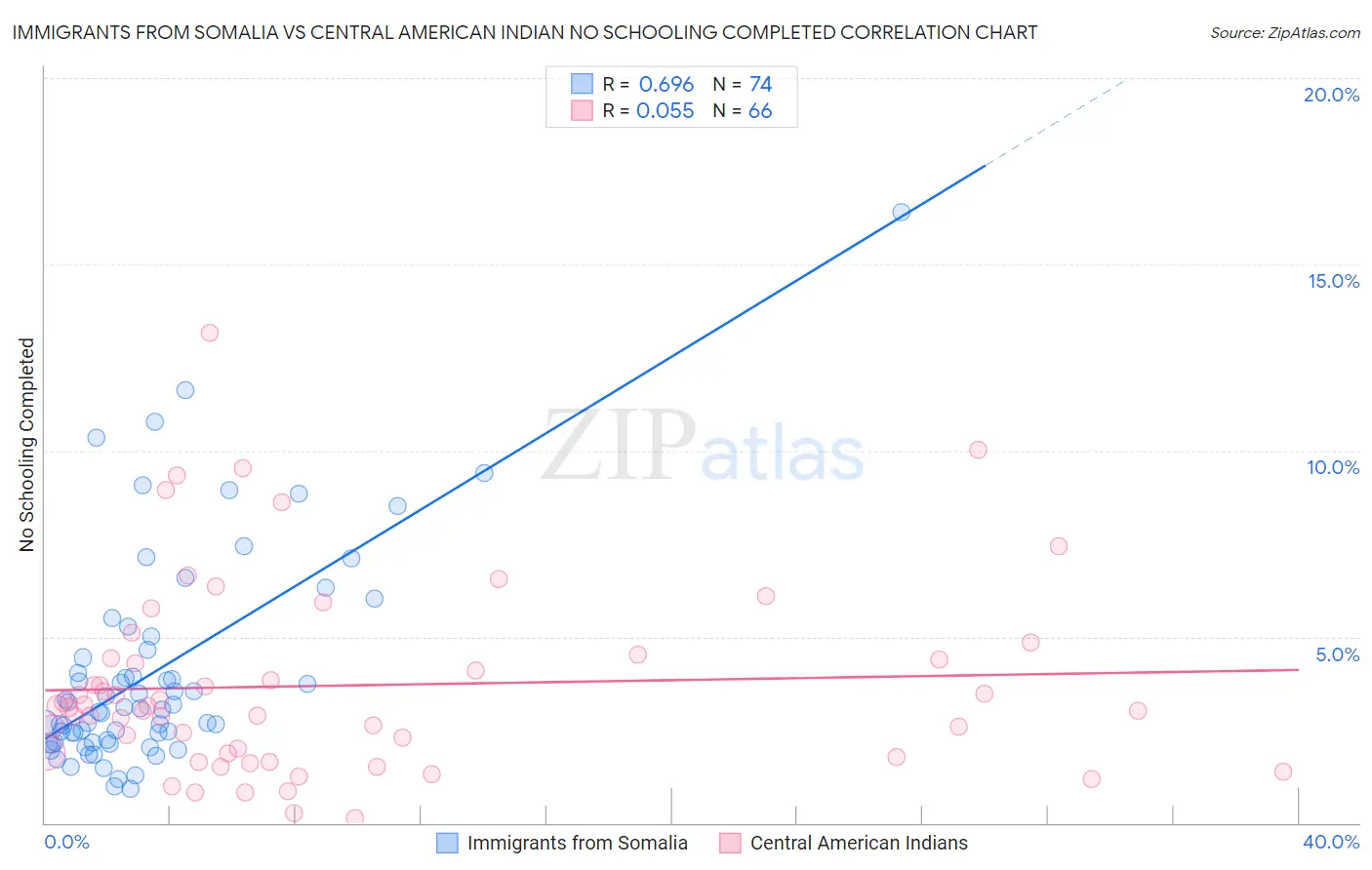 Immigrants from Somalia vs Central American Indian No Schooling Completed
